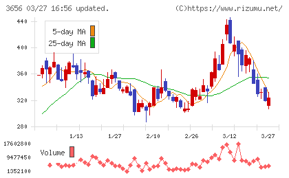 ＫＬａｂチャート
