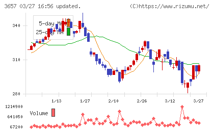 ポールトゥウィンホールディングスチャート