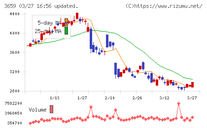 ネクソンチャート