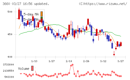 アイスタイルチャート
