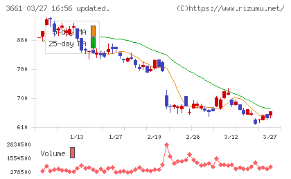エムアップホールディングスチャート