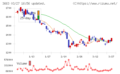 セルシスチャート