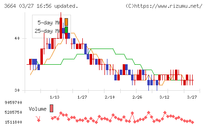 モブキャストホールディングスチャート