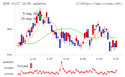 コロプラチャート
