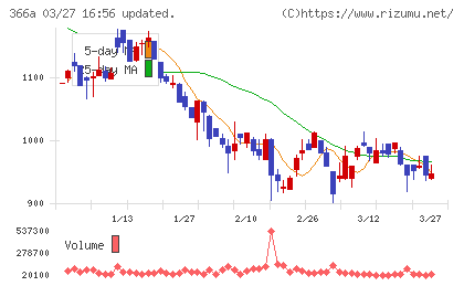 ウェルネス・コミュニケーションズチャート
