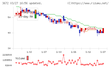 オルトプラスチャート