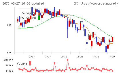 クロス・マーケティンググループチャート