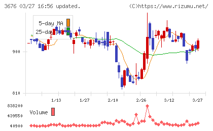 デジタルハーツホールディングスチャート