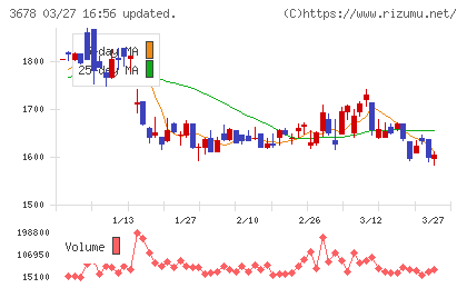 メディアドゥチャート