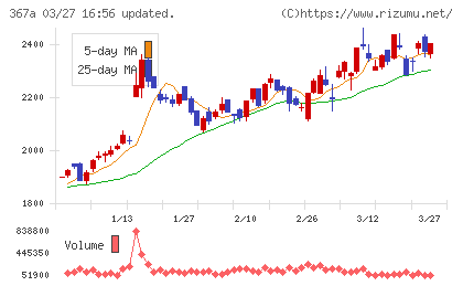プリモグローバルホールディングスチャート