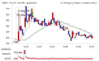 ブイキューブチャート