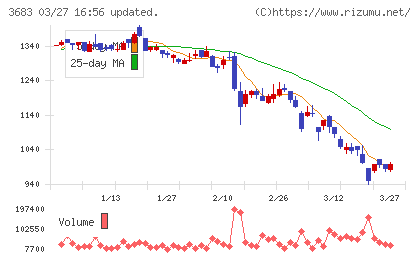 サイバーリンクスチャート
