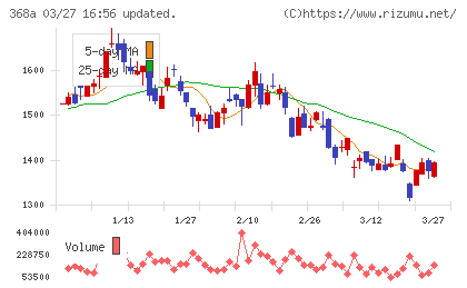 北里コーポレーションチャート