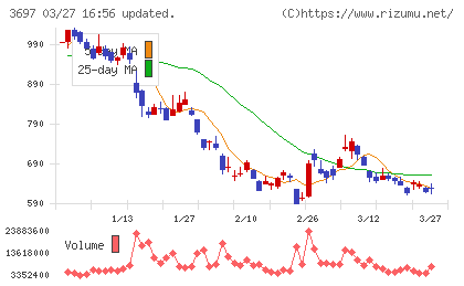 ＳＨＩＦＴチャート