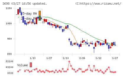 ＣＲＩ・ミドルウェアチャート