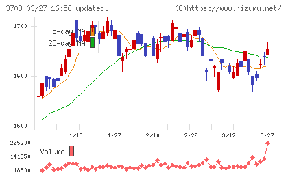 特種東海製紙チャート