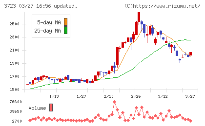 日本ファルコムチャート
