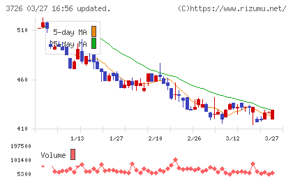 フォーシーズＨＤチャート