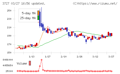 アプリックスチャート