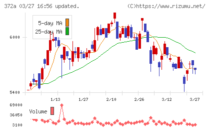 レントチャート