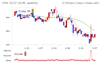 サイオスチャート
