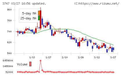 インタートレードチャート