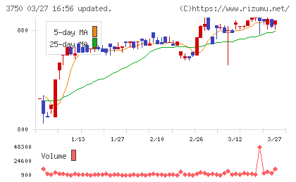 ＡＤＲ１２０Ｓチャート