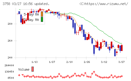 アエリアチャート
