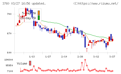 ケイブチャート