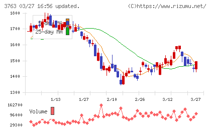 プロシップチャート