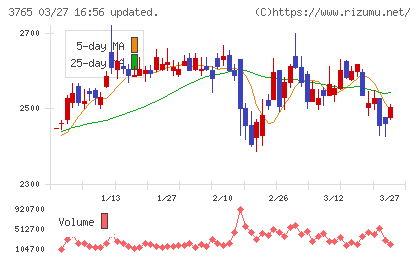 ガンホー・オンライン・エンターテイメントチャート