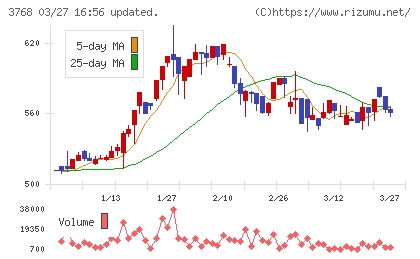 リスクモンスターチャート
