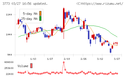 アドバンスト・メディアチャート