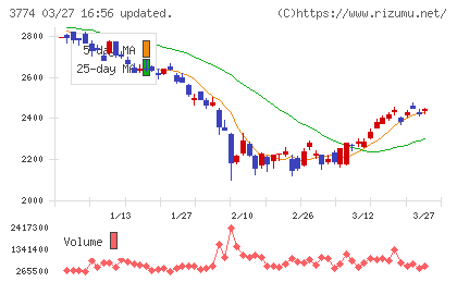 インターネットイニシアティブチャート
