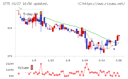 ガイアックスチャート