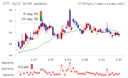 環境フレンドリーホールディングスチャート