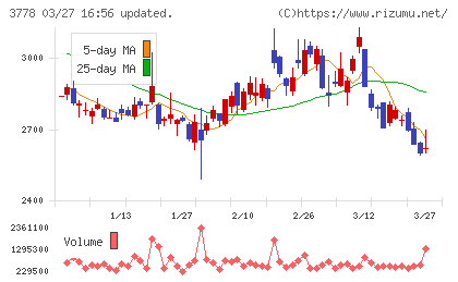 さくらインターネットチャート