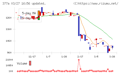 エージェントＩＧホールディングスチャート