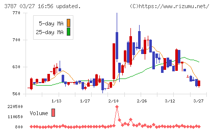 テクノマセマティカルチャート