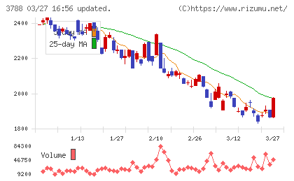 ＧＭＯグローバルサイン・ホールディングスチャート