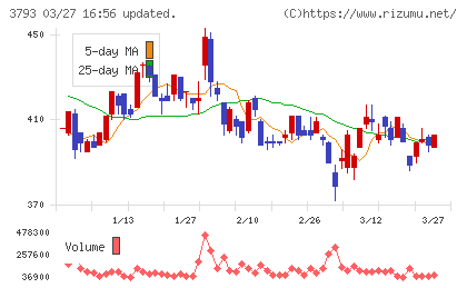 ドリコムチャート