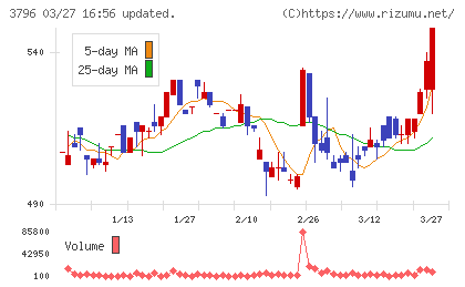 いい生活チャート