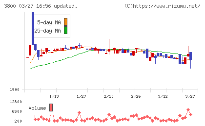 ユニリタチャート
