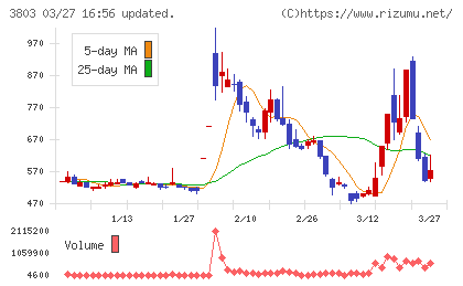 イメージ情報開発チャート