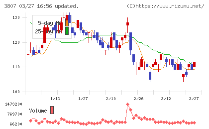 フィスコチャート
