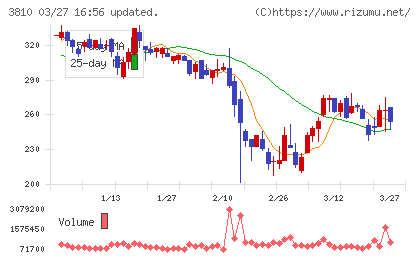 サイバーステップホールディングスチャート