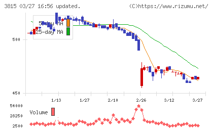 メディア工房チャート