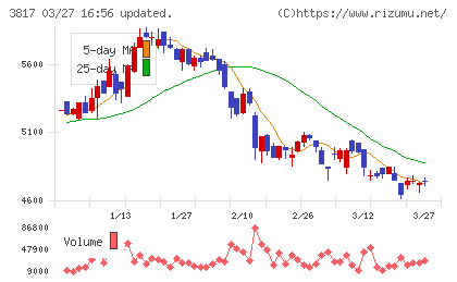ＳＲＡホールディングスチャート