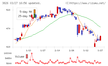 システムインテグレータチャート