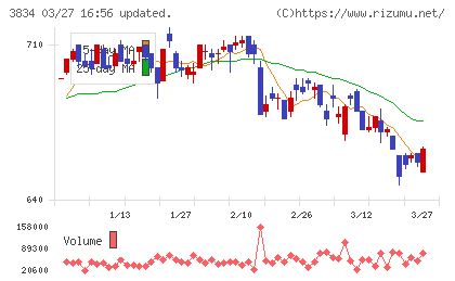 朝日ネットチャート